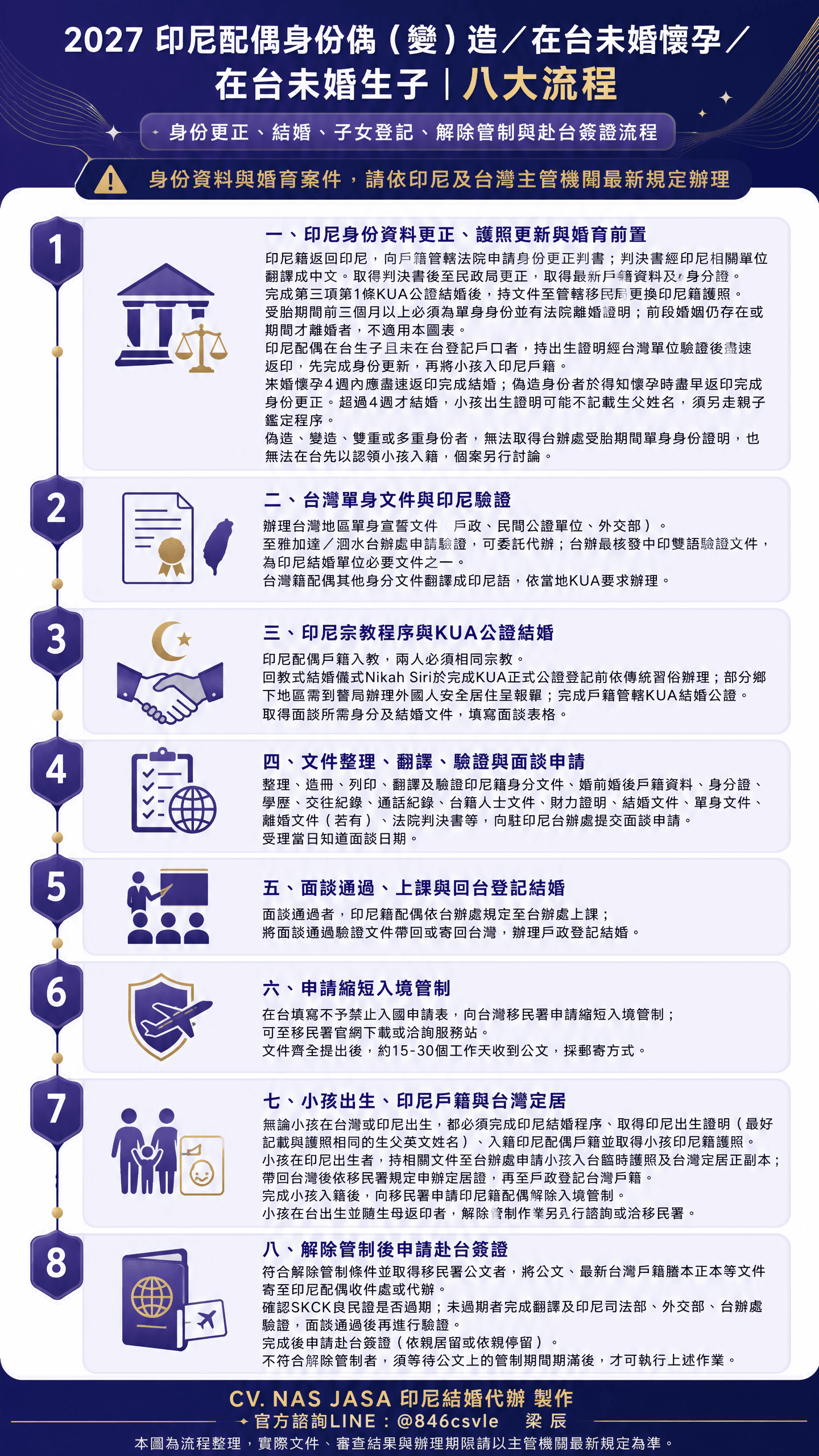2027 印尼配偶身份偽變造，在台未婚懷孕或未婚生子八大流程圖